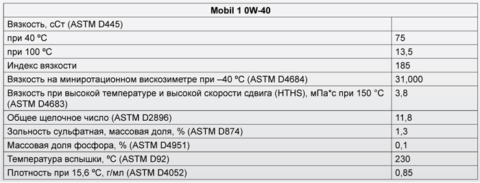 Основные характеристики: Mobil 1 0W-40