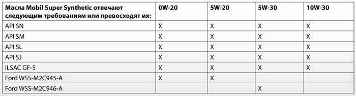 Спецификации: Mobil Super Synthetic 0W-20, 5W-20, 5W-30, 10W-30