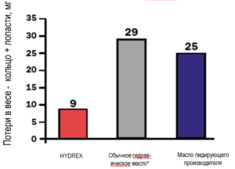 Petro-Canada HYDREX AW Сравнение данных испытания на износ