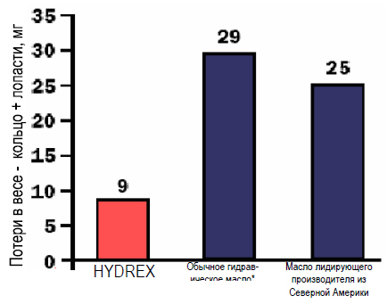 Petro-Canada HYDREX DT: Сравнительное испытание на износ на гидравлическом насосе Vickers 35VQ25.