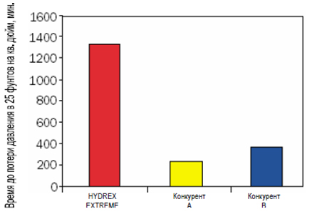 Petro-Canada HYDREX EXTREME -    