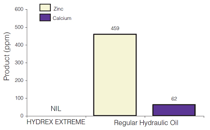 Petro-Canada HYDREX EXTREME -    