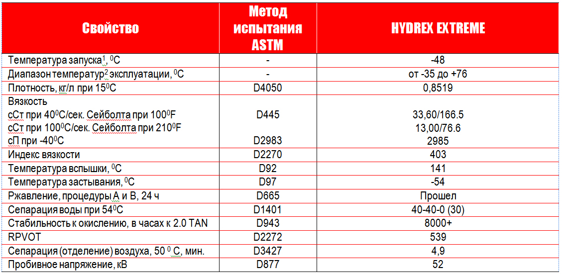 Petro-Canada HYDREX EXTREME:   .