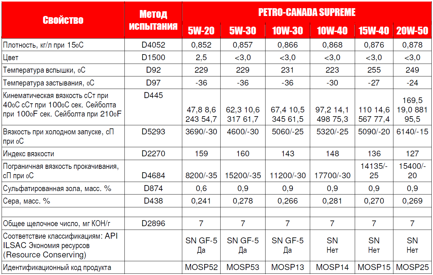 Petro-Canada SUPREME -   .