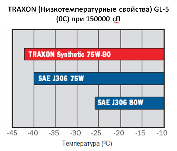 Petro-Canada TRAXON SYNTHETIC 75W-90: Низкотемпературные свойства GL-5 (0C) при 150000 сП.