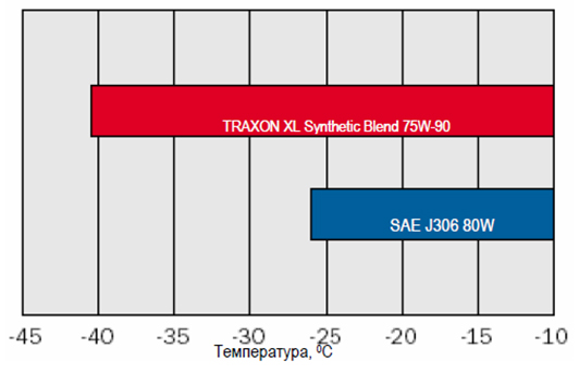 Petro-Canada TRAXON XL Synthetic Blend 75W-90 - Сравнительный анализ низкотемпературных свойств масел.